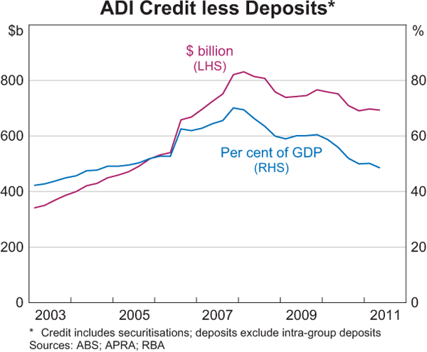 Graph 2.16: ADI Credit less Deposits