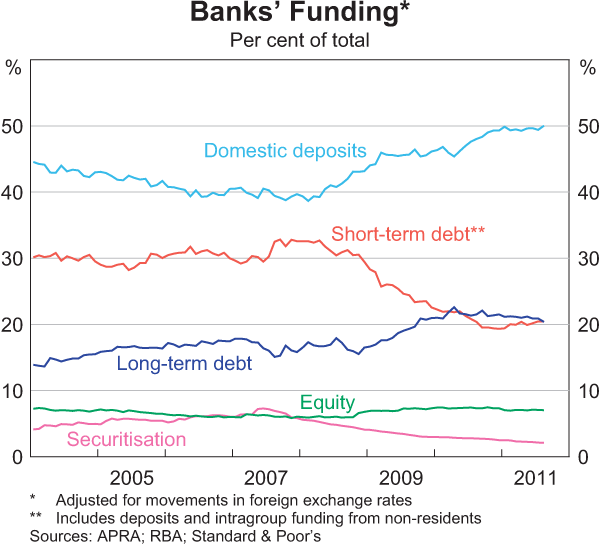 Graph 2.17: Banks&#39; Funding