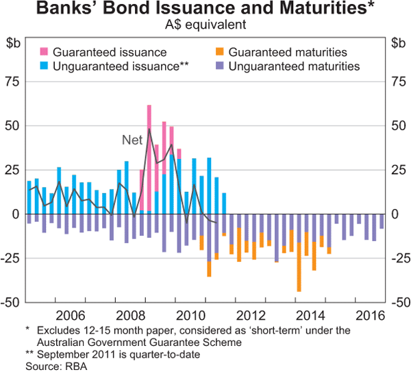 Graph 2.18: Banks&#39; Bond Issuance and Maturities