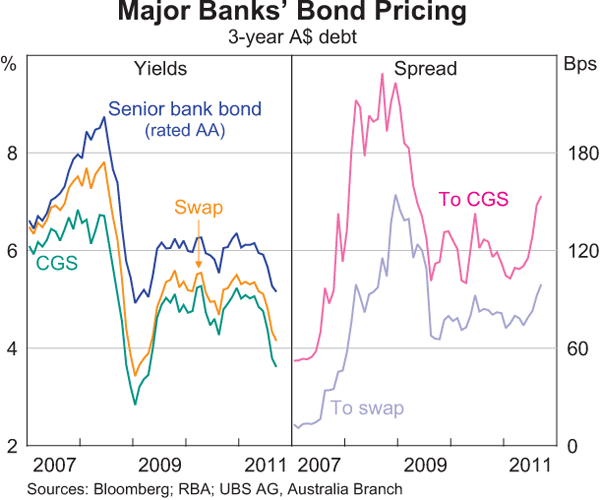 Graph 2.19: Major Banks&#39; Bond Pricing