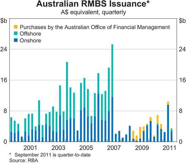 Graph 2.20: Australian RMBS Issuance 