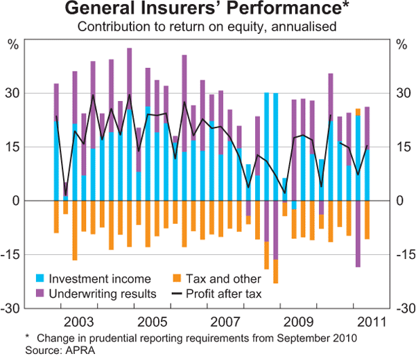 Graph 2.21: General Insurers&#39; Performance