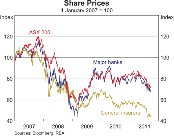 Graph 2.22: Share Prices