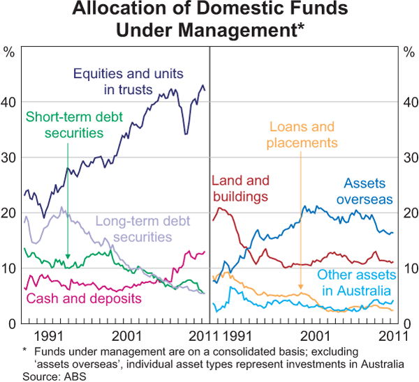 Graph 2.23: Allocation of Domestic Funds Under Management