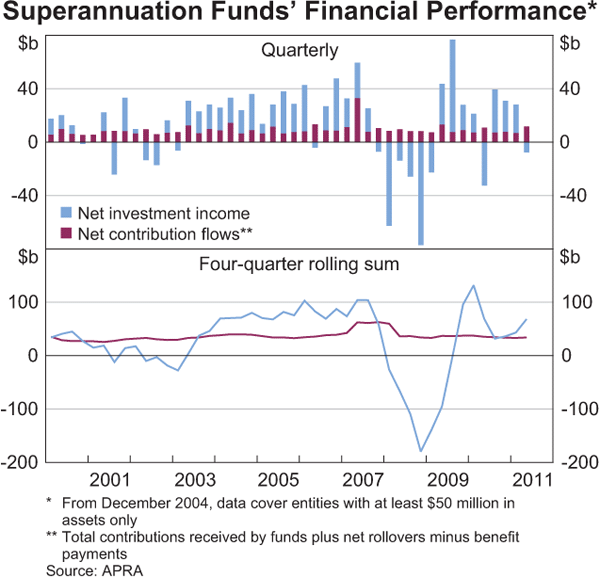 Graph 2.24: Superannuation Funds&#39; Financial Performance