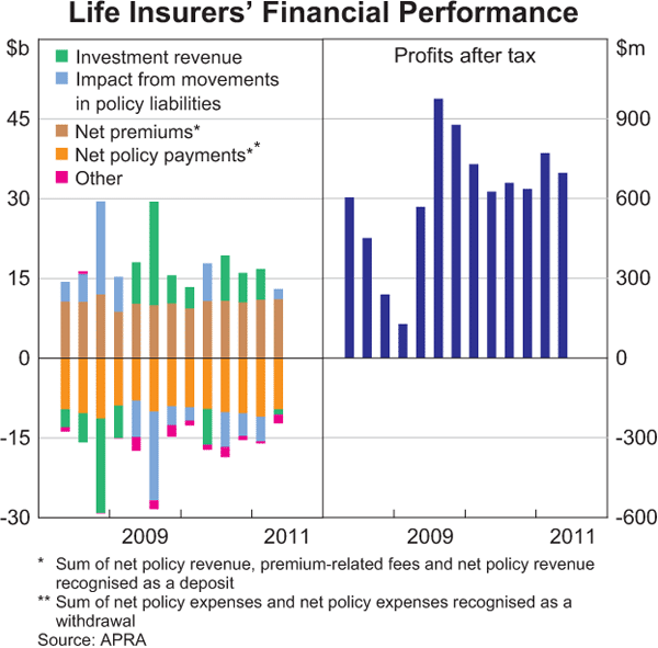 Graph 2.25: Life Insurers&#39; Financial Performance