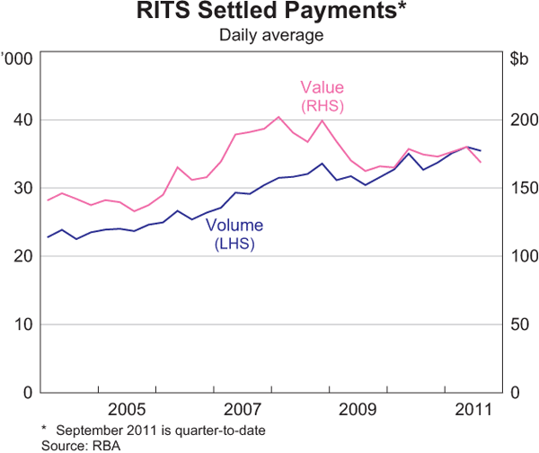 Graph 2.26: RITS Settled Payments