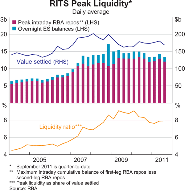 Graph 2.27: RITS Peak Liquidity