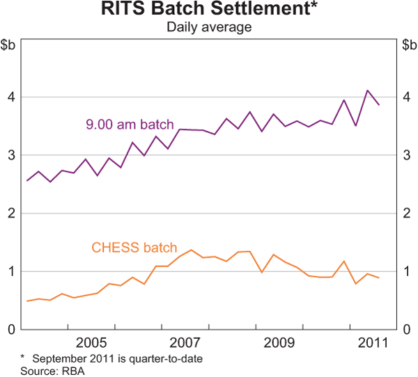 Graph 2.28: RITS Batch Settlement