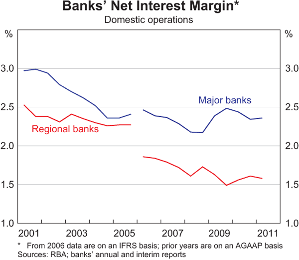 Graph 2.3: Banks&#39; Net Interest Margin