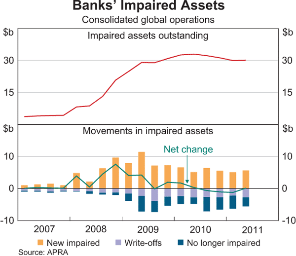 Graph 2.5: Banks&#39; Impaired Assets