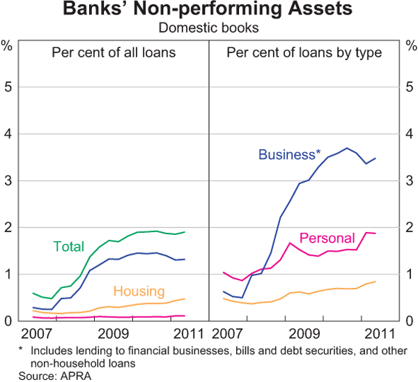 Graph 2.6: Banks&#39; Non-performing Assets