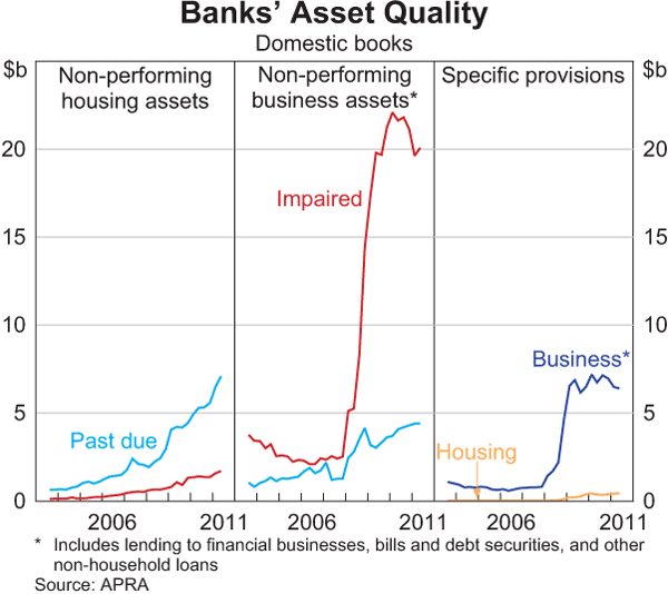 Graph 2.7: Banks&#39; Asset Quality