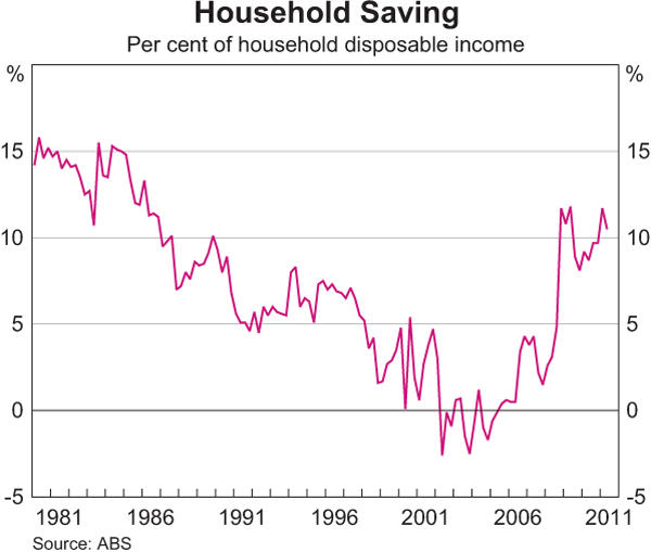 Graph 3.1: Household Saving