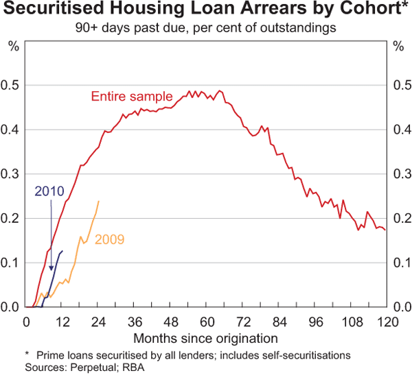 Graph 3.10: Securitised Housing Loan Arrears by Cohort