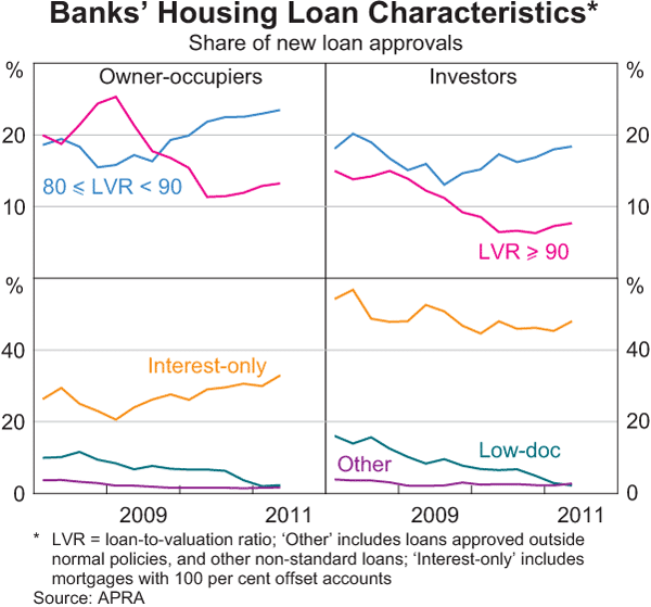 Graph 3.11: Banks&#39; Housing Loan Characteristics