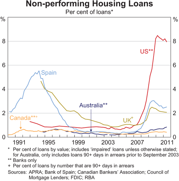 Graph 3.12: Non-performing Housing Loans