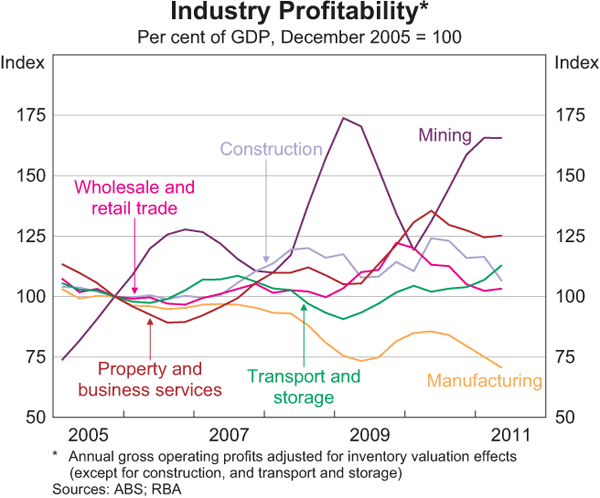 Graph 3.13: Industry Profitability