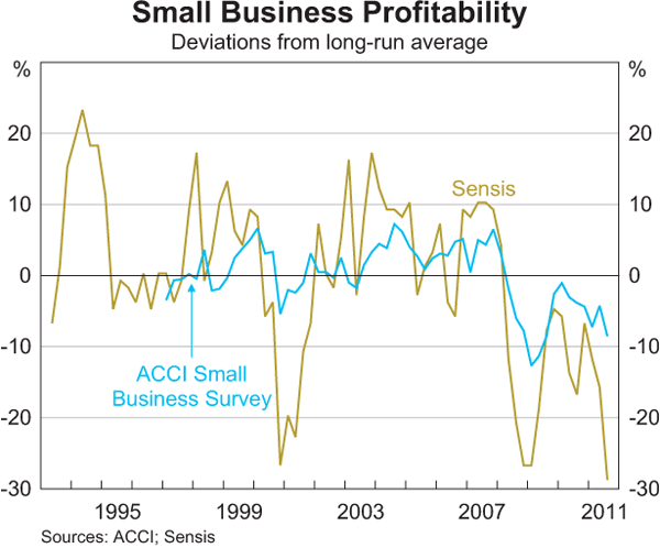 Graph 3.15: Small Business Profitability
