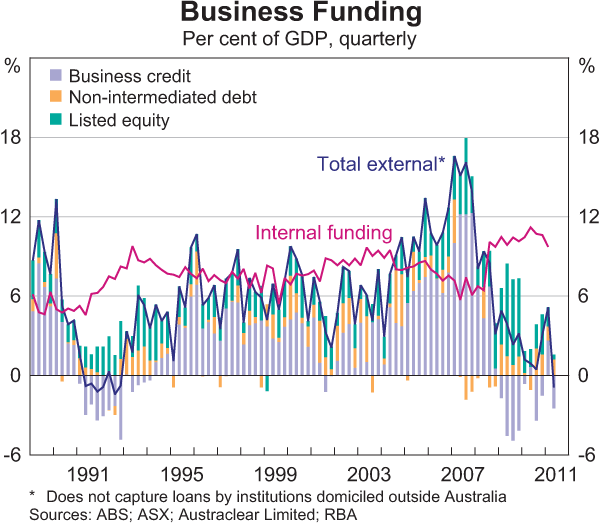 Graph 3.16: Business Funding