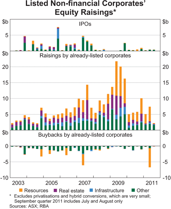 Graph 3.17: Listed Non-financial Corporates&#39; Equity Raisings