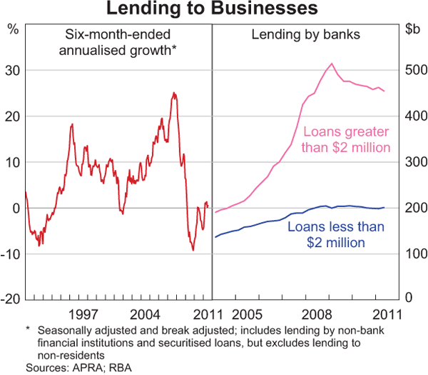 Graph 3.18: Lending to Businesses