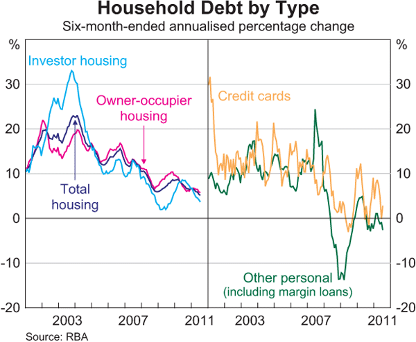 Graph 3.2: Household Debt by Type
