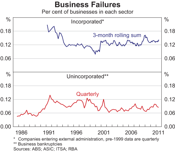 Graph 3.21: Business Failures