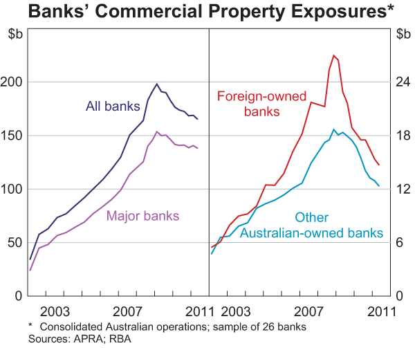 Graph 3.24: Banks&#39; Commercial Property Exposures