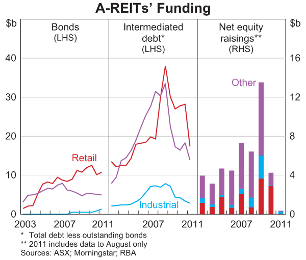 Graph 3.25: A-REITs&#39; Funding