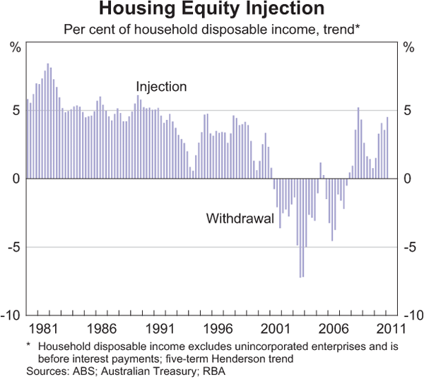 Graph 3.3: Housing Equity Injection