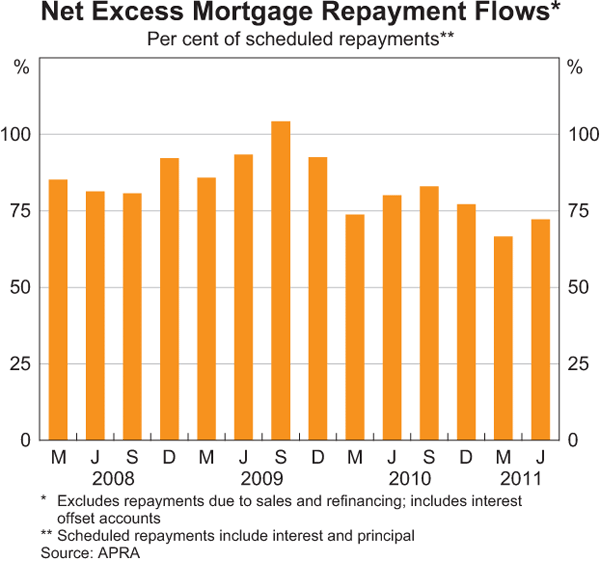 Graph 3.4: Net Excess Mortgage Repayment Flows
