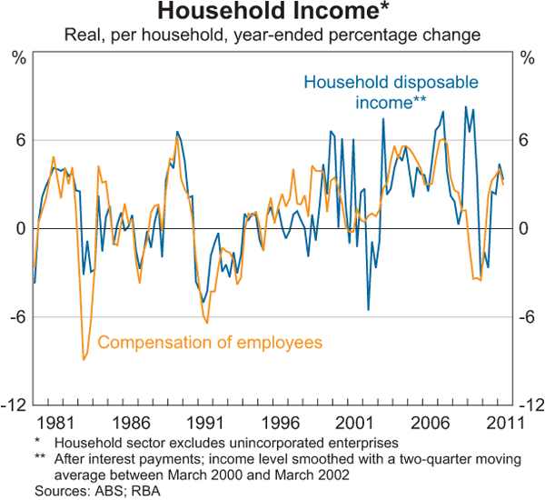 Graph 3.5: Household Income