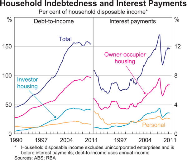 Graph 3.6: Household Indebtedness and Interest Payments