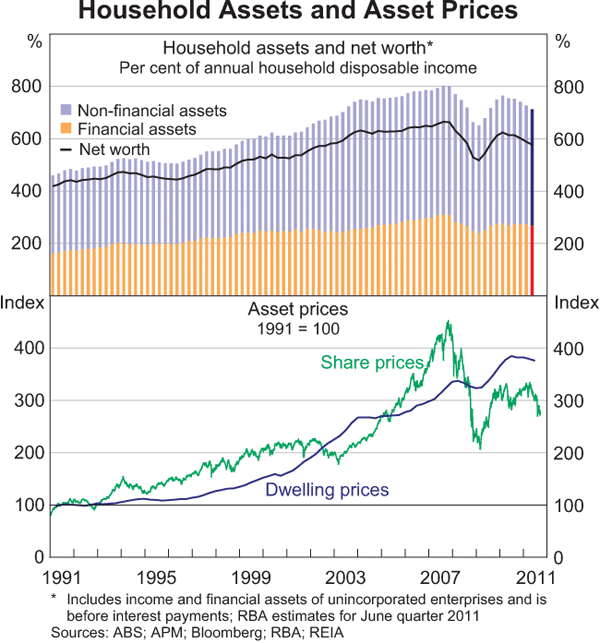 Graph 3.7: Household Assets and Asset Prices