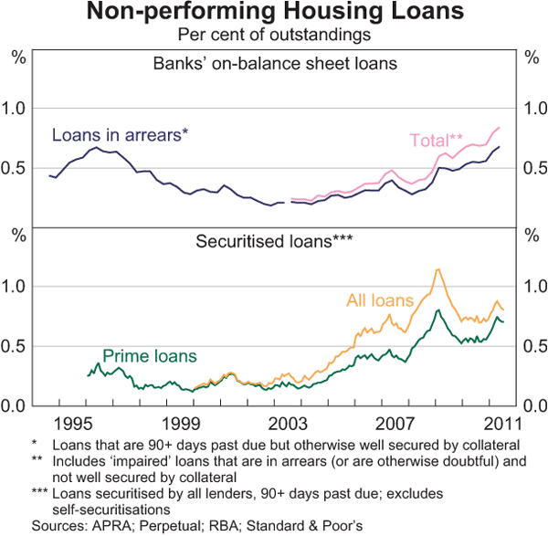 Graph 3.9: Non-performing Housing Loans