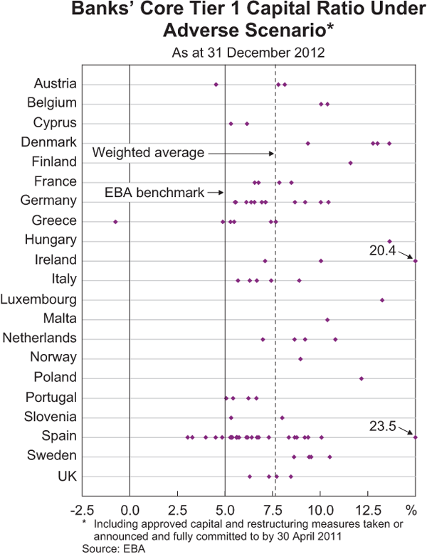 Graph A1: Banks&#39; Core Tier 1 Capital Ratio Under Adverse Scenario