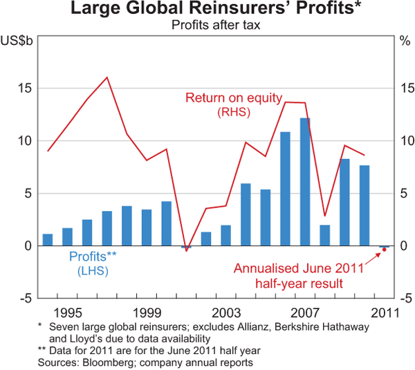 Graph B1: Large Global Reinsurers&#39; Profits