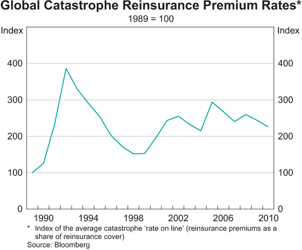 Graph B2: Global Catastrophe Reinsurance Premium Rates