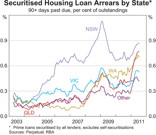 Graph C1: Securitised Housing Loan Arrears by State
