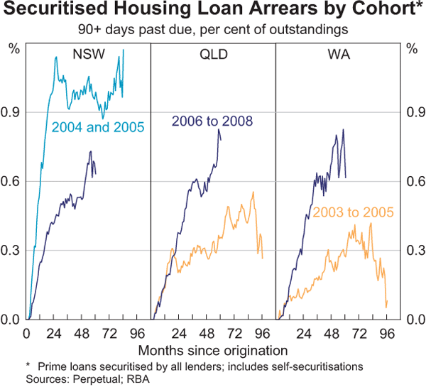 Graph C2: Securitised Housing Loan Arrears by Cohort
