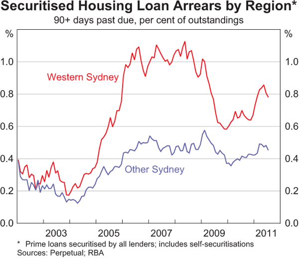 Graph C3: Securitised Housing Loan Arrears by Region