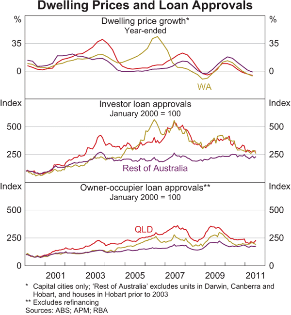 Graph C4: Dwelling Prices and Loan Approvals