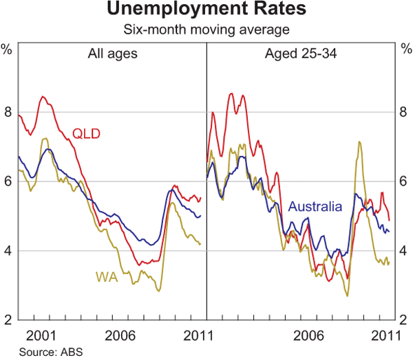 Graph C5: Unemployment Rates