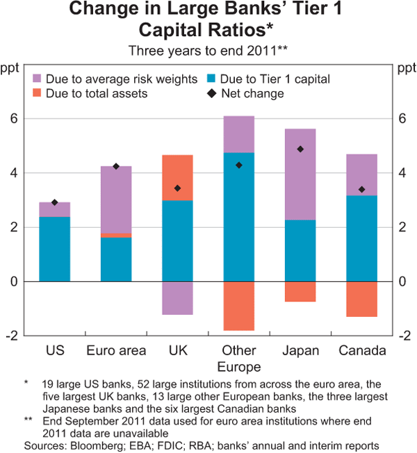 Graph 1.11: Change in Large Banks&#39; Tier 1 Capital Ratios