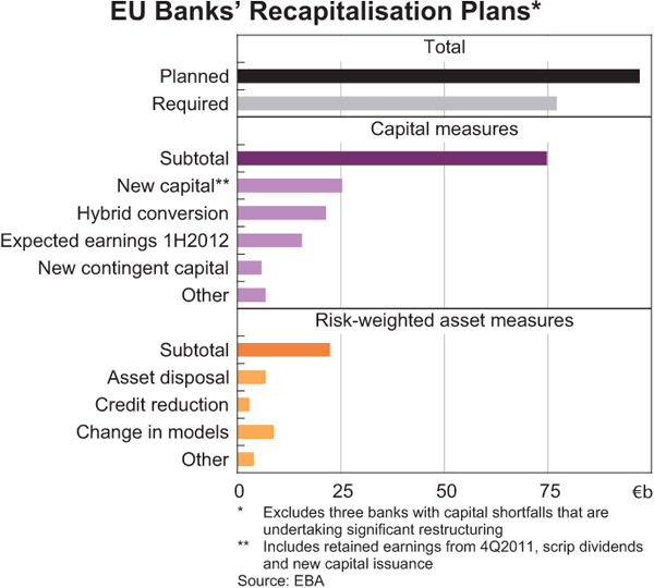 Graph 1.12: EU Banks&#39; Recapitalisation Plans