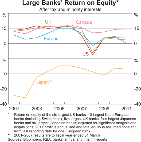 Graph 1.15: Large Banks&#39; Return on Equity