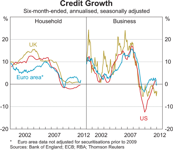 Graph 1.16: Credit Growth