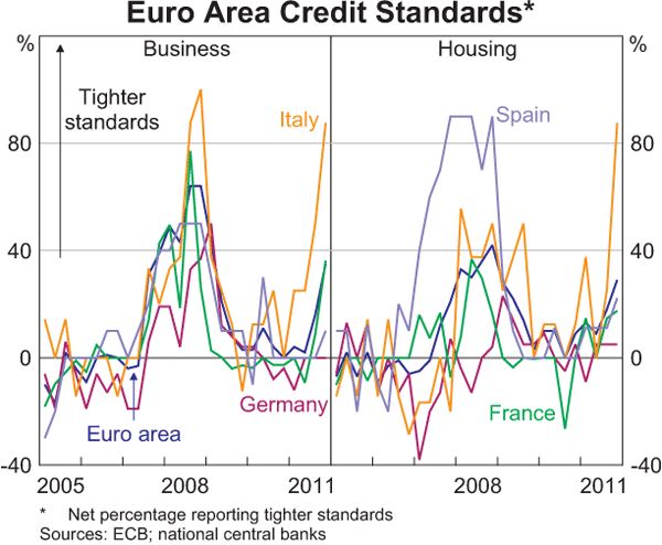 Graph 1.17: Euro Area Credit Standards