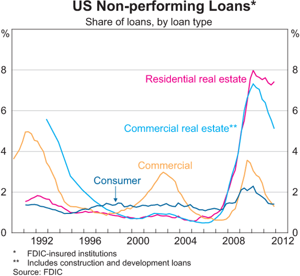 Graph 1.18: US Non-performing Loans